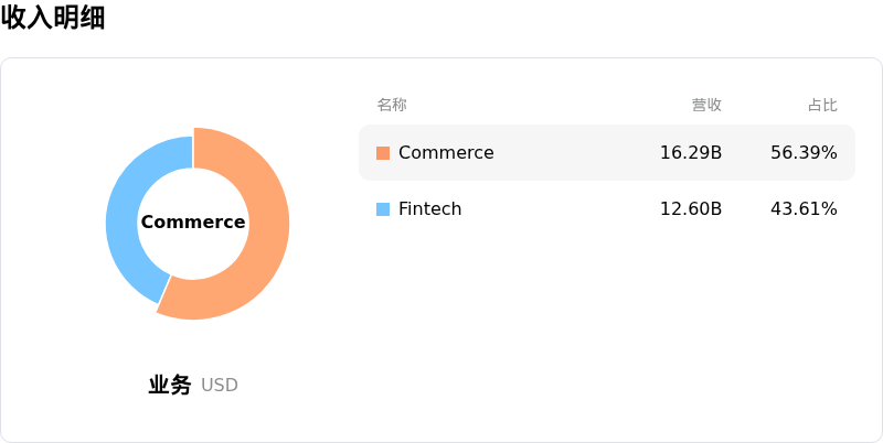 MercadoLibre Inc收入明细