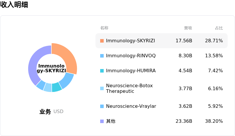 艾伯维收入明细