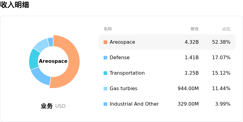 Howmet Aerospace Inc收入明细