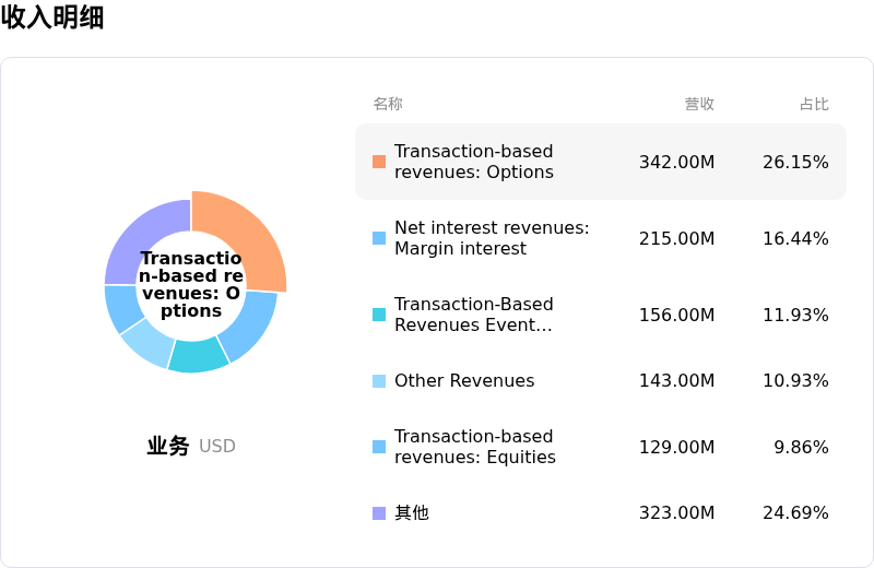 罗宾汉收入明细