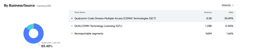qualcomm-business-segment-d6edb28c577b43c3a6dc056a35764cca