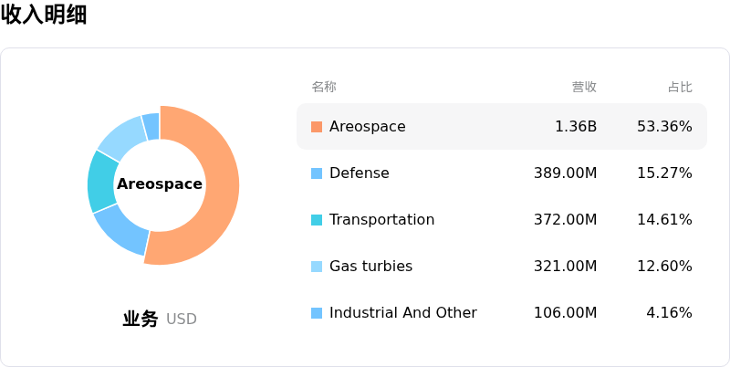 Howmet Aerospace Inc收入明细