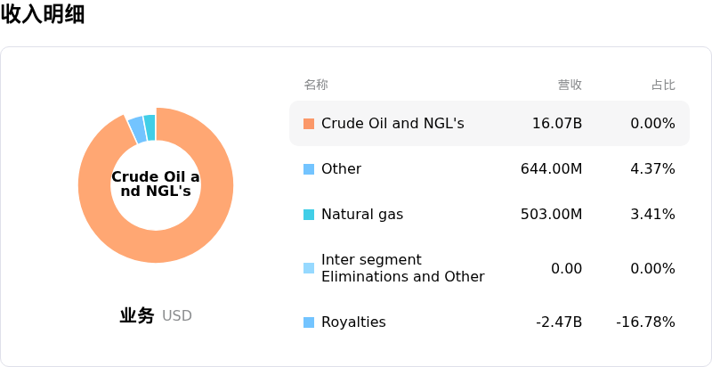 Canadian Natural Resources Ltd收入明细