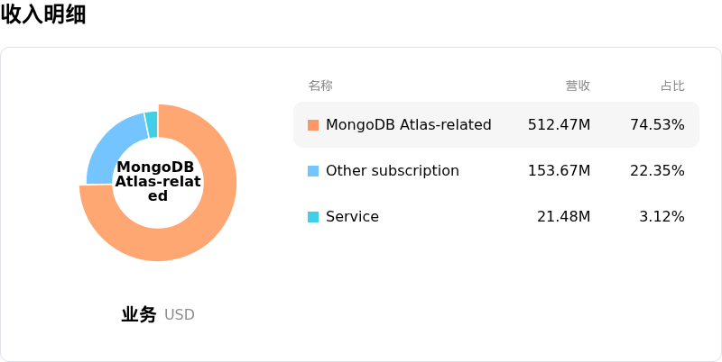 MongoDB Inc收入明细
