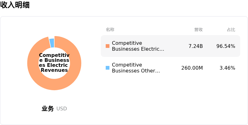 Constellation Energy Corp收入明细