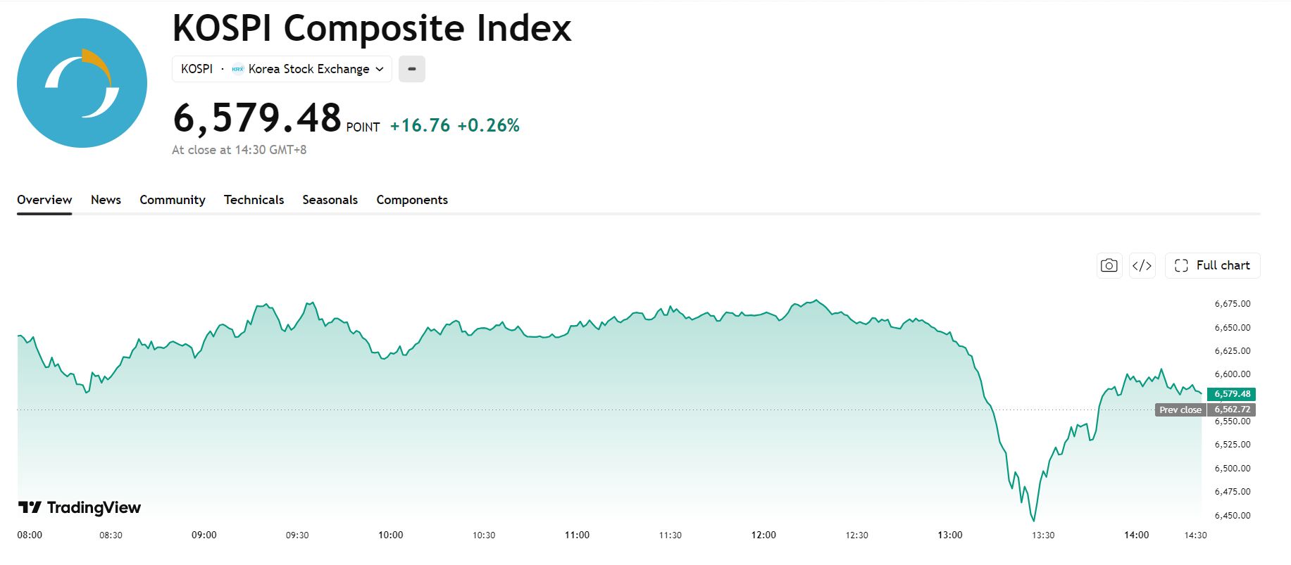 kospi-92e876a3572444d5b2194803689dcb5d