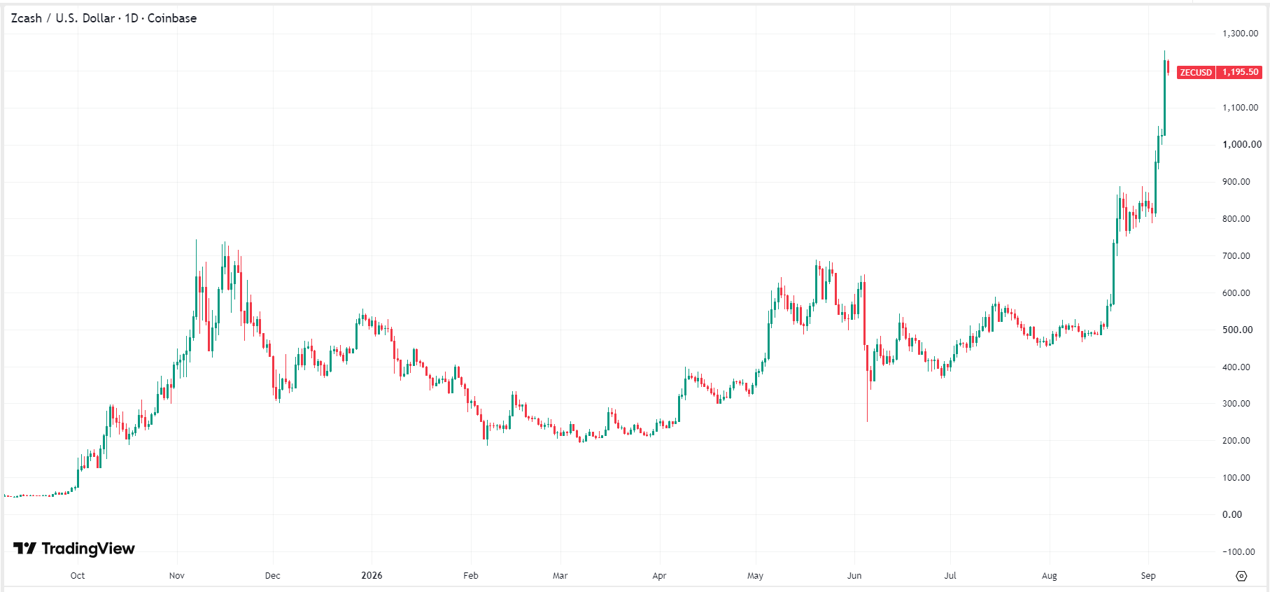 zcash-zec-price-e6aecc394cfb481b9aa42d333d0ba88c