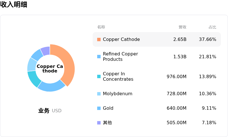 自由港麦克莫兰收入明细
