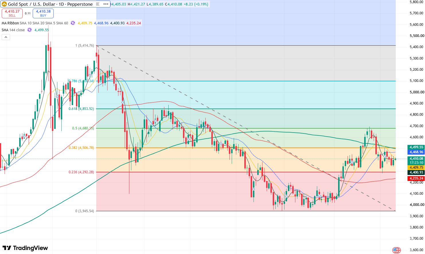xauusd-a6b863404df143d1b0ad21c4b4479805