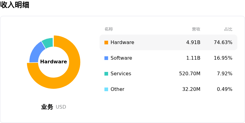 CDW Corp收入明细
