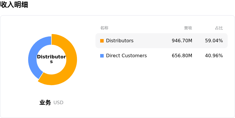 ON Semiconductor Corp收入明细