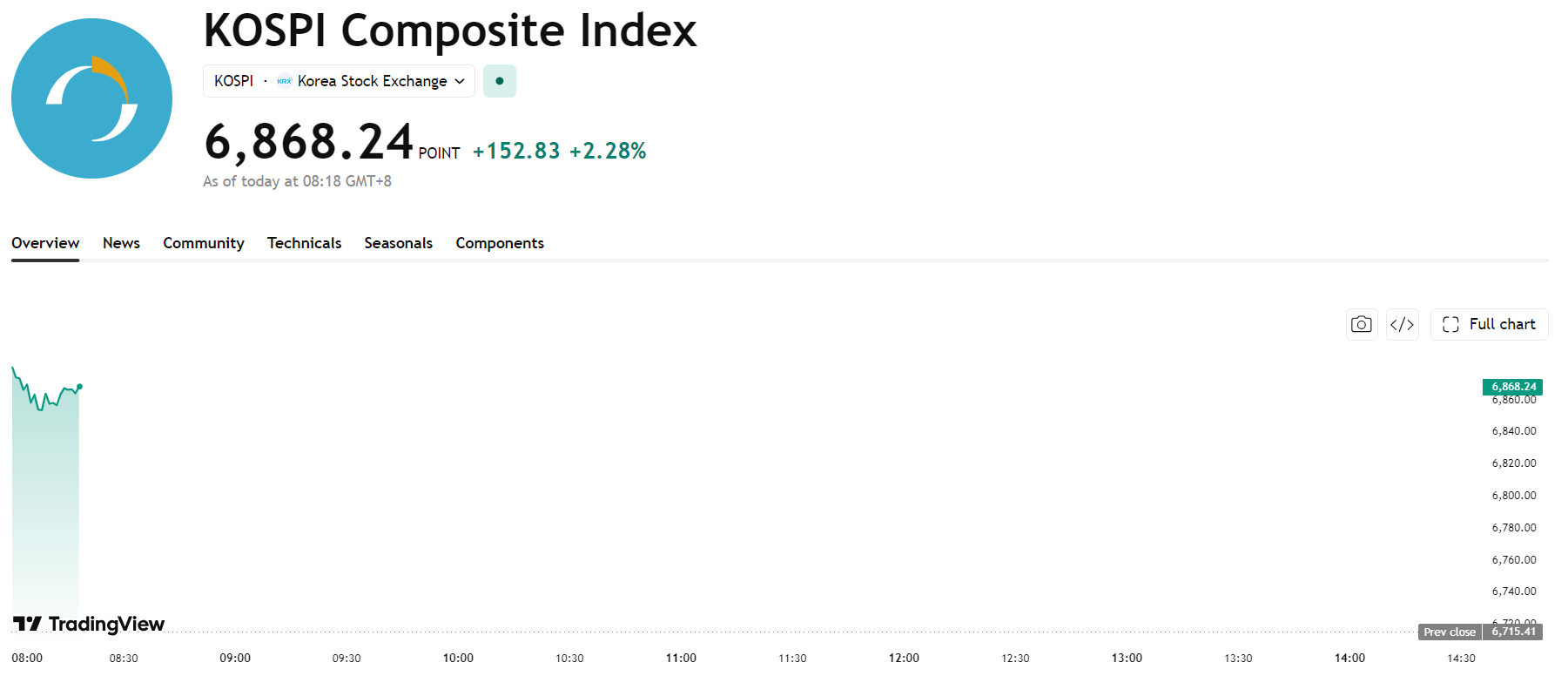 kospi-adf46d9b1b844fde9ad7317456b251e2