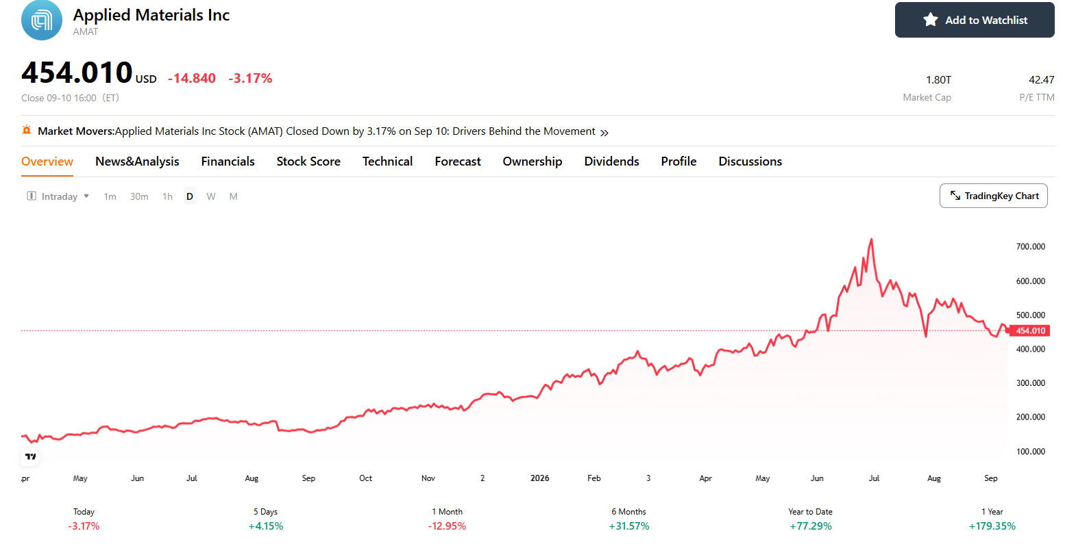 amat-price-chart