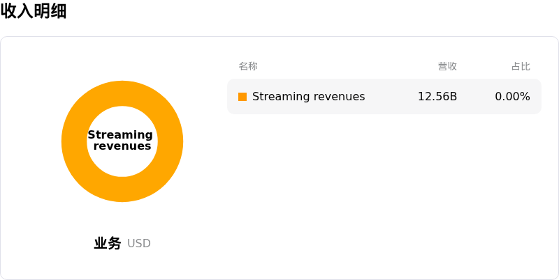 奈飞收入明细