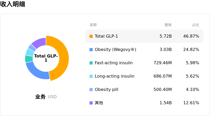 诺和诺德收入明细