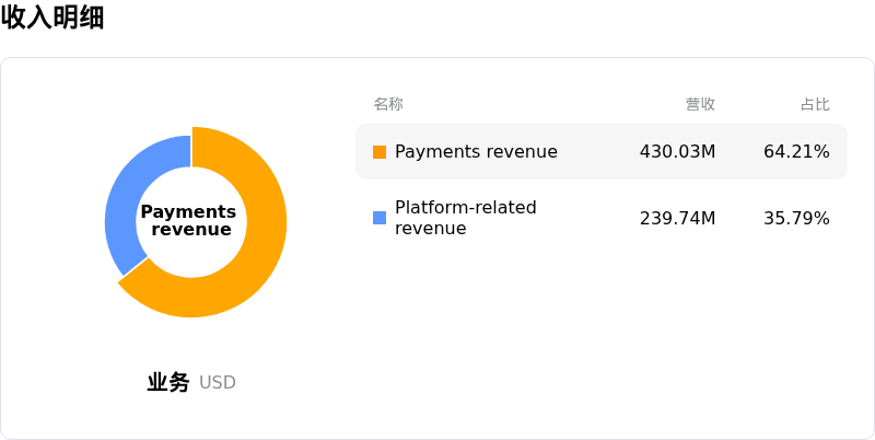 Chime Financial Inc收入明细