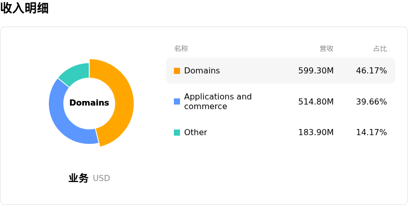 GoDaddy Inc收入明细