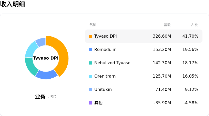 United Therapeutics Corp收入明细
