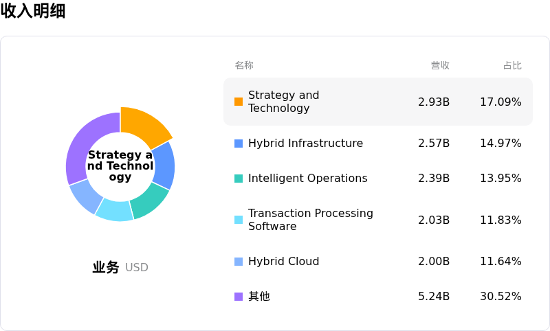 IBM国际商业机器收入明细