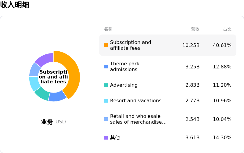 迪士尼收入明细