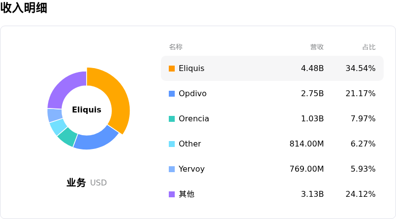 百时美施贵宝收入明细