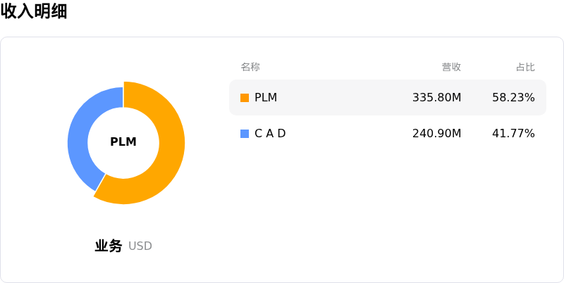 PTC Inc收入明细