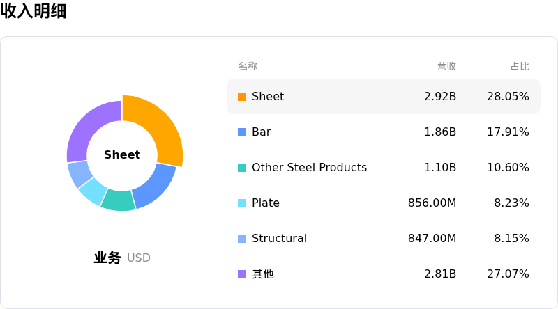 纽柯钢铁收入明细