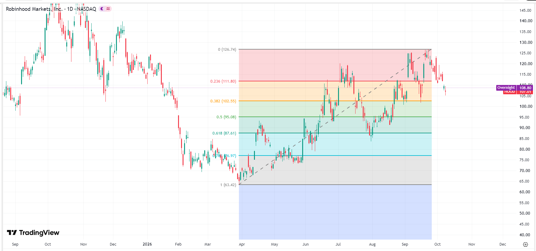 robinhood-hood-price-d2ad38bb484d4fdaa789e49ca7346b25