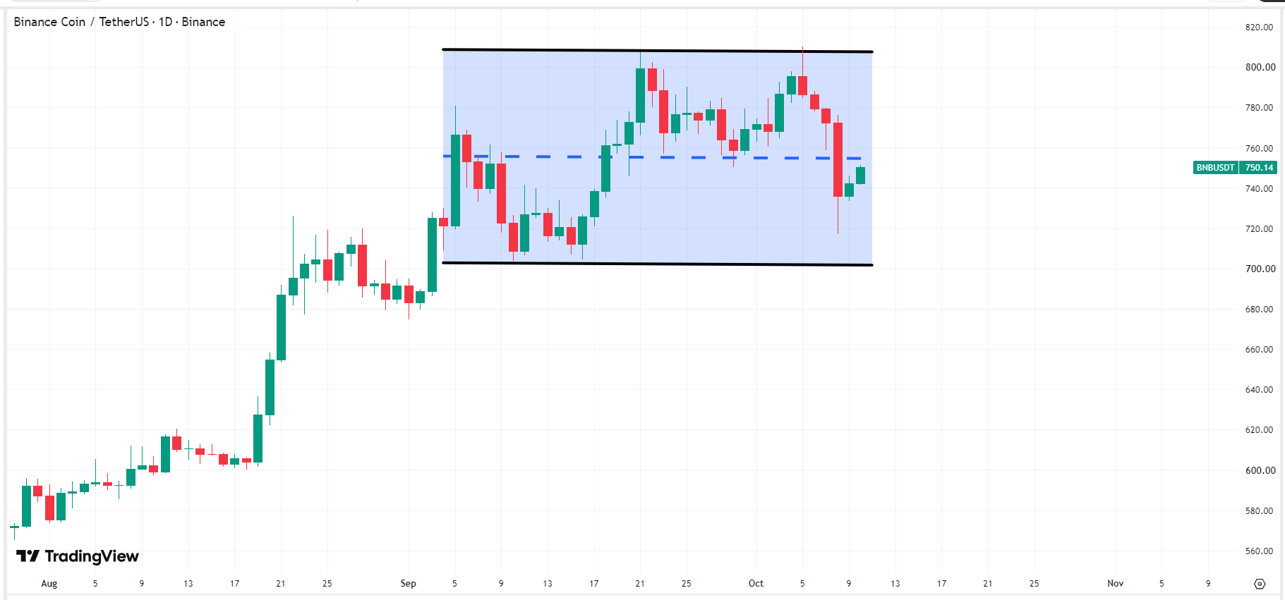 binance-bnb-price-998602576578407792be204b91112bfb