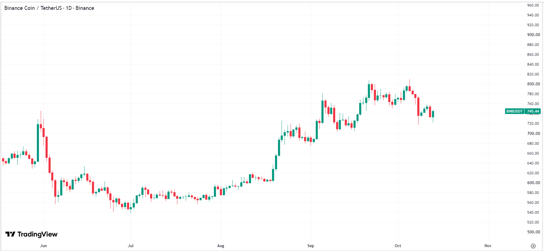 binance-bnb-price-4e14859dc8d24de78941bc777e160267