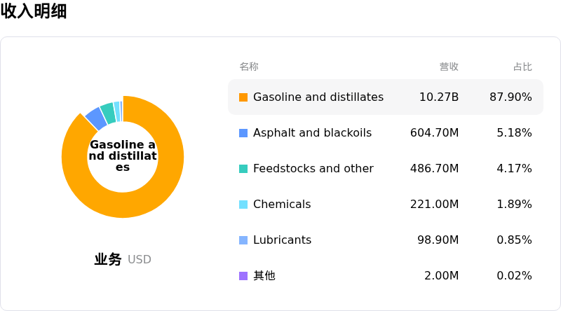 PBF Energy Inc收入明细