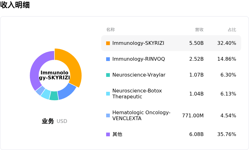 艾伯维收入明细