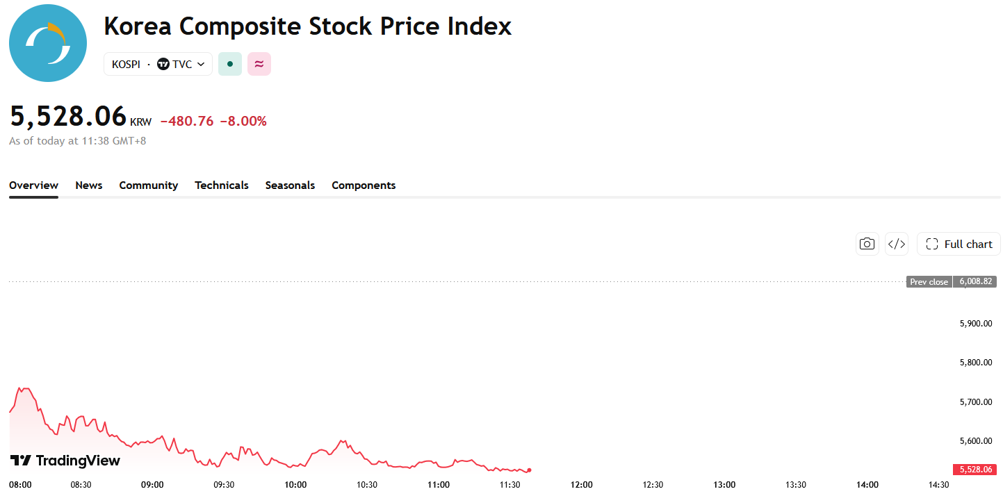 kospi-6f0bffa4167742738384074b8c40f988