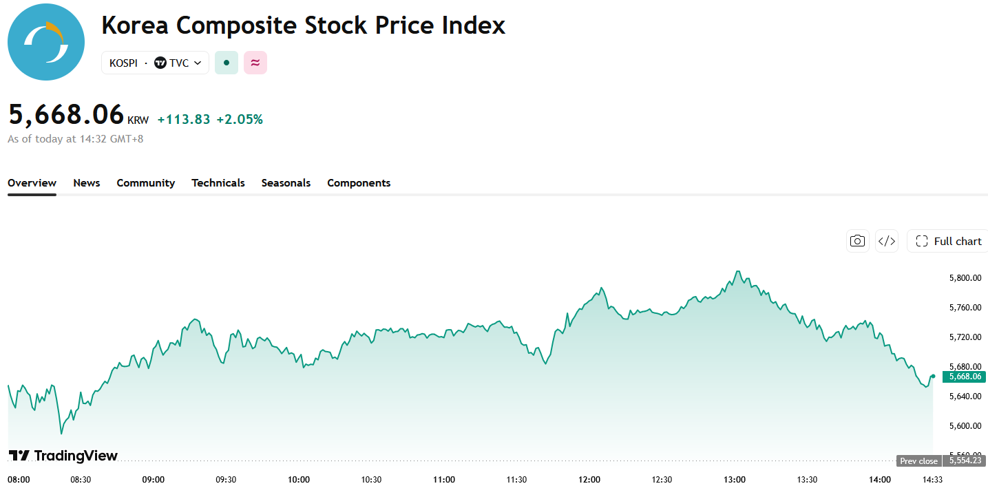 kospi-6de8fa8d60f0447f9cfe0b118394f05c