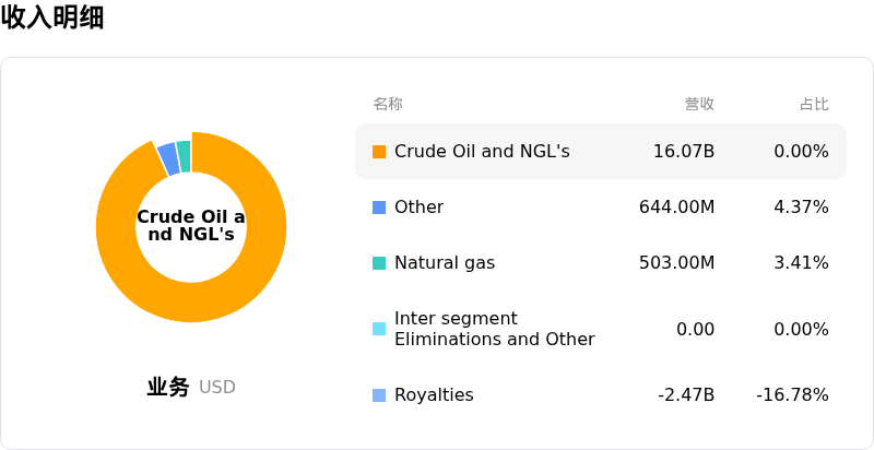 Canadian Natural Resources Ltd收入明细