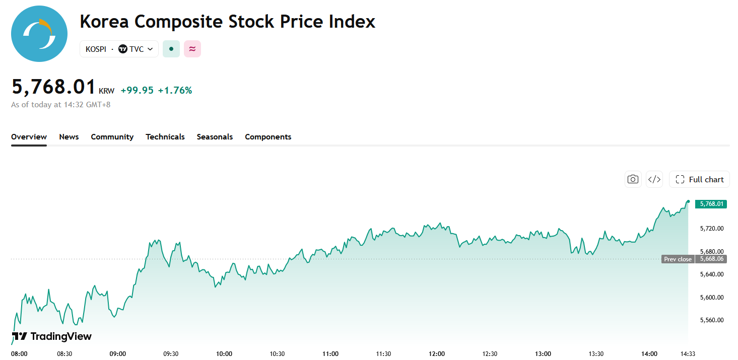 kospi-6dd764b749cb47e881faa785f5536faf