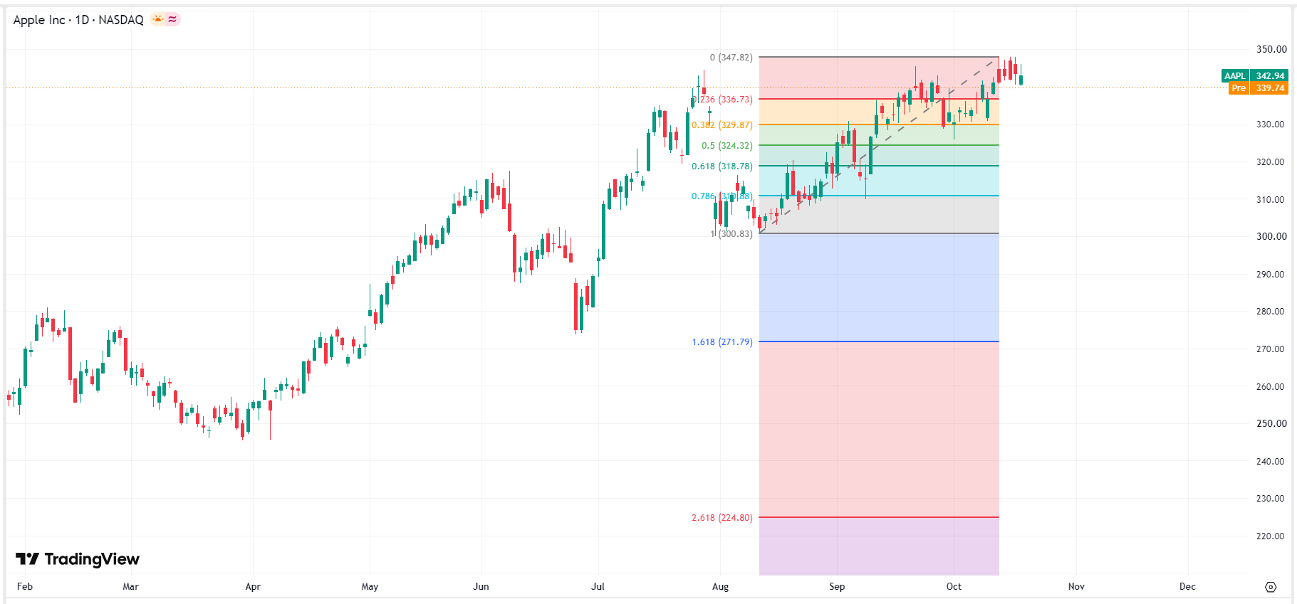 aapl-apple-price-67787656a991432e960f8f9160e887fb