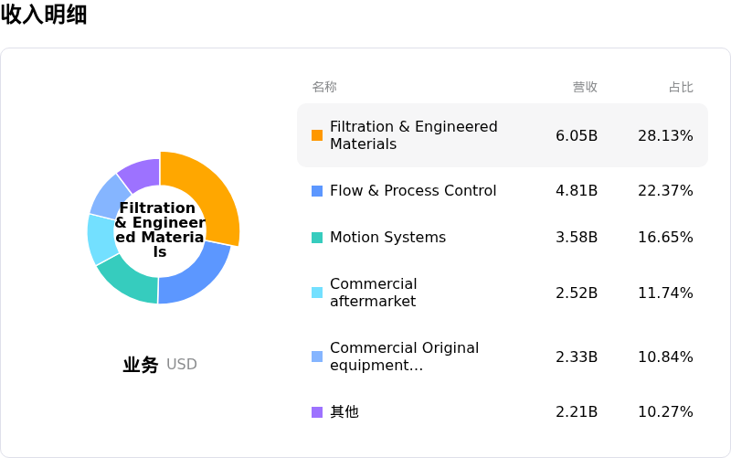 派克汉尼汾收入明细