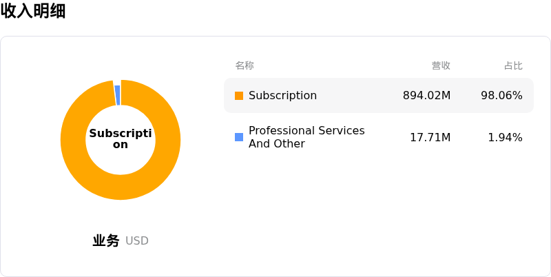 HubSpot Inc收入明细
