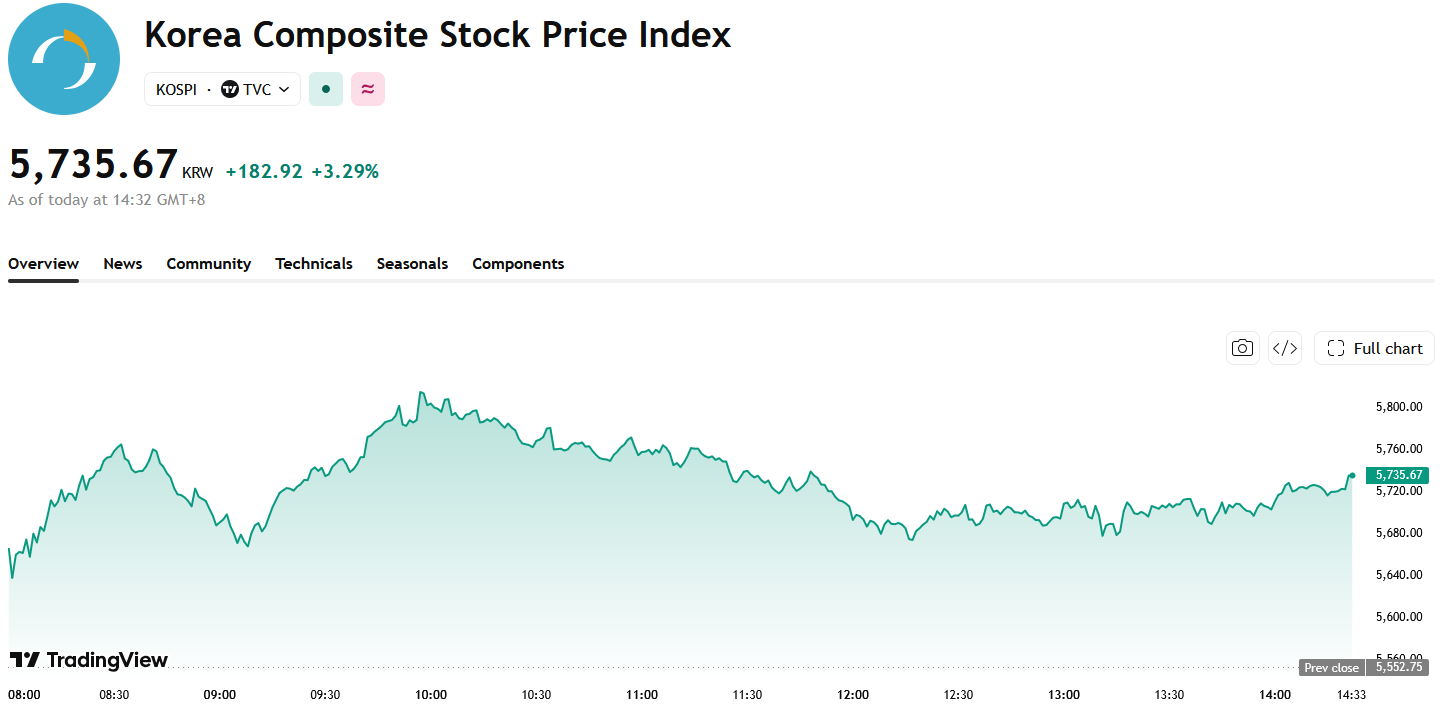 kospi-6f98fcdf3c1f4999a37b47a9470ce579