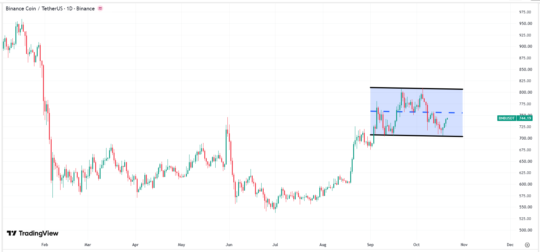 binance-bnb-price-7c10470e010b47f19b15a2594d294649