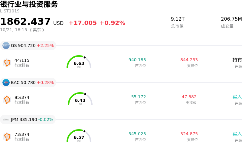 银行业与投资服务
