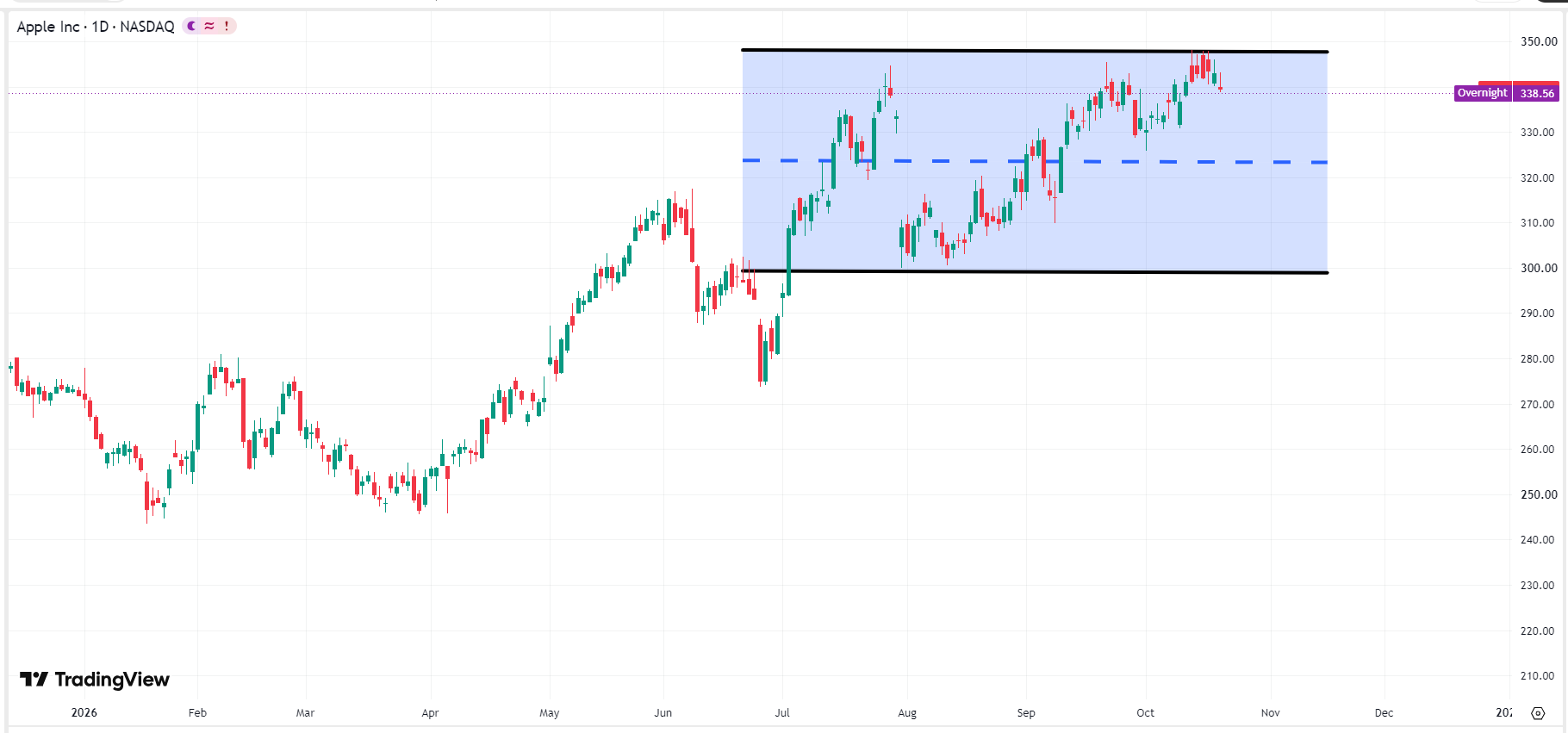 aapl-apple-price-d100e5f69c3a43a2ae6fc5f351c65b88