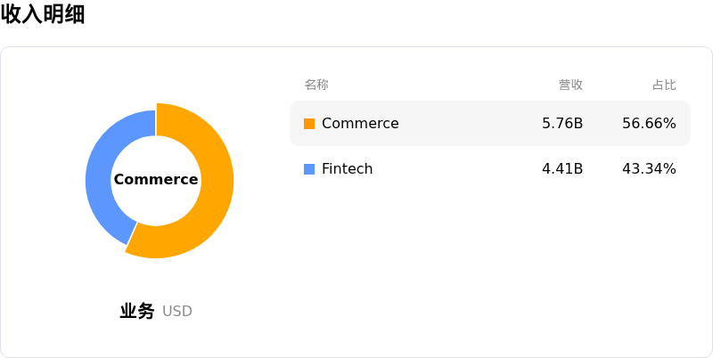 MercadoLibre Inc收入明细