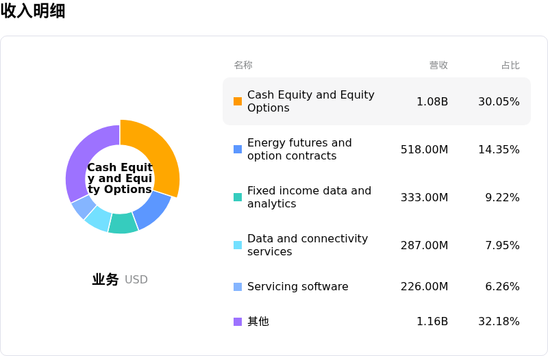 洲际交易所收入明细
