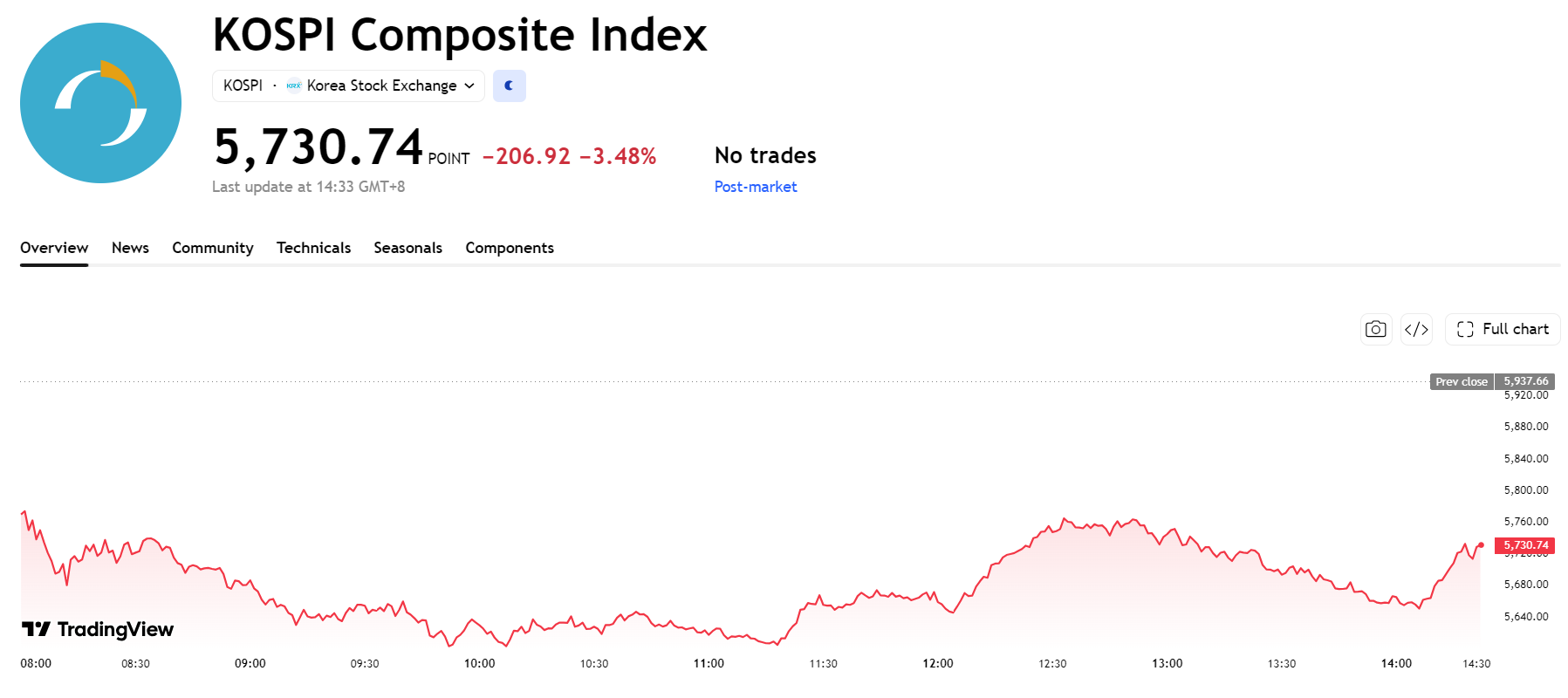 kospi-36d675d4754a4451801158a984f75b6b