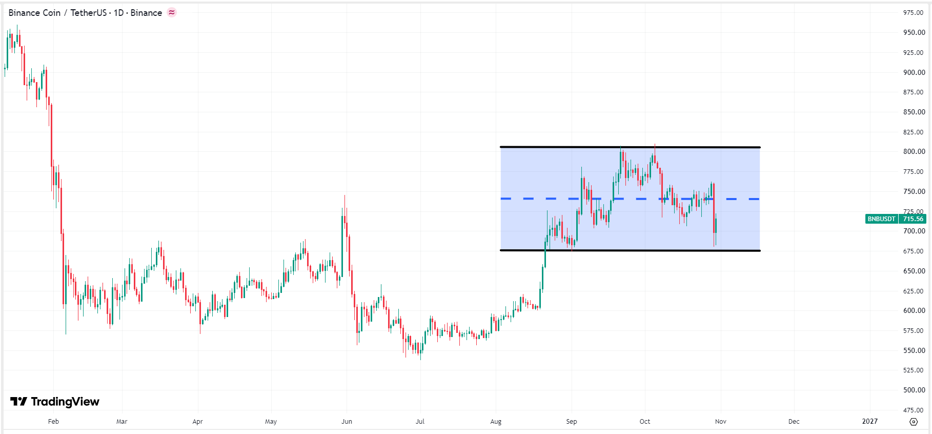 binance-bnb-price-2f661bedffb54e0ba25202abffc5748d