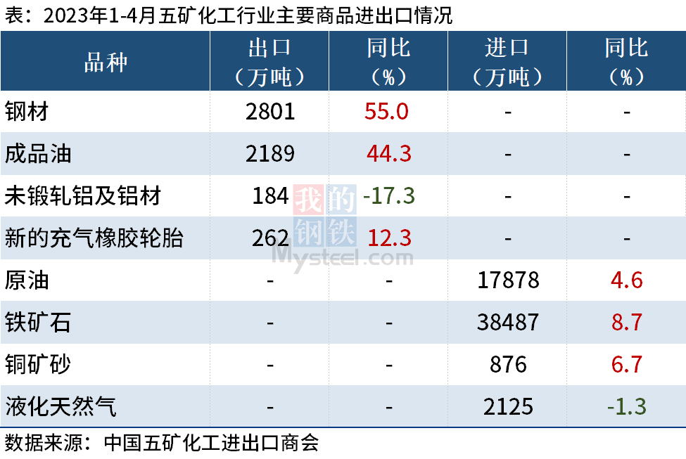 主要商品进出口量