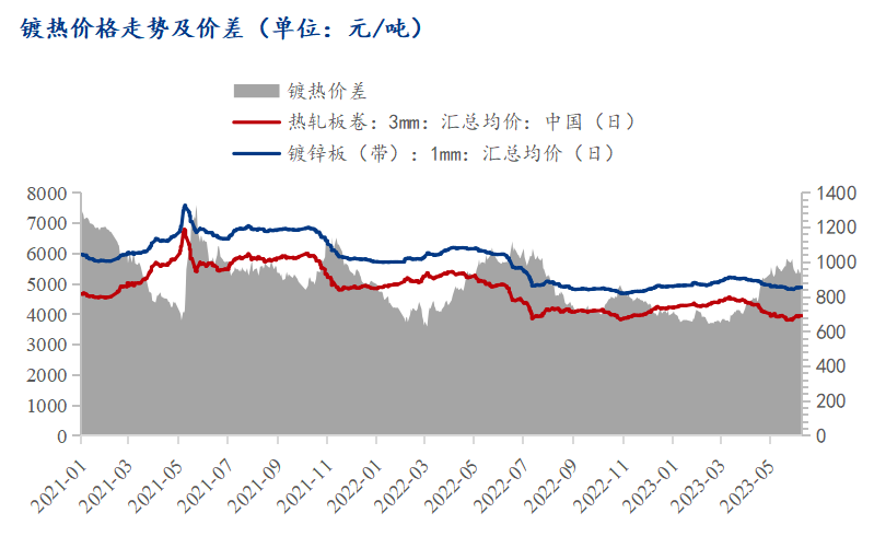 镀热价价格走势及价差