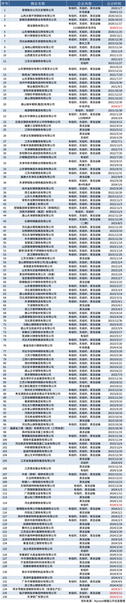 2022钢铁产能，项目情况等2023-9-20_钢铁行业超低排放改造